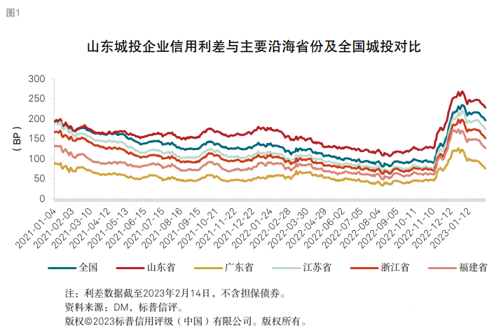 经济大省，融资环境却越来越差