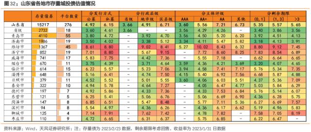 多视角看城投之一：山东