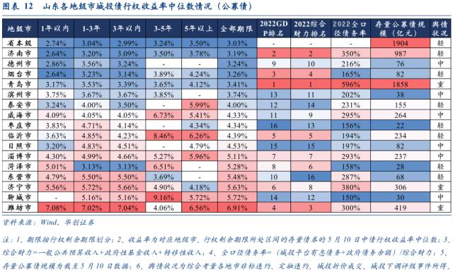 山东城投被错杀的机会可能有哪些？