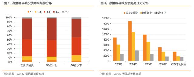 区县级城投债怎么样了？