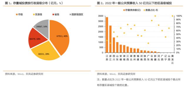 区县级城投债怎么样了？