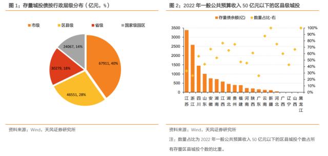 区县级城投债怎么样了？