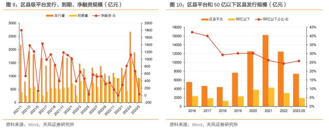 区县级城投债怎么样了？