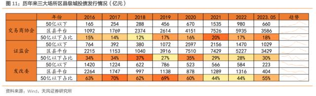 区县级城投债怎么样了？