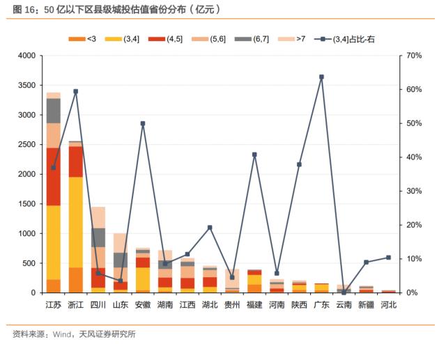 区县级城投债怎么样了？