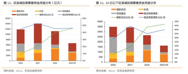 区县级城投债怎么样了？